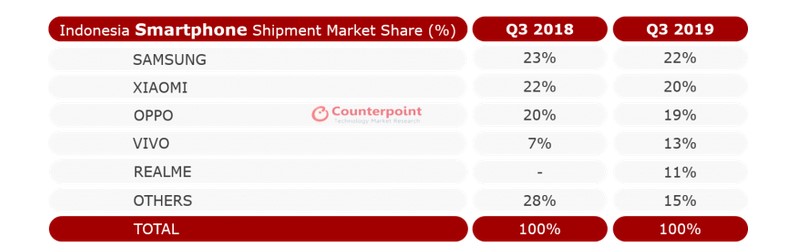 Data smartphone market share Indonesia 2018 (counterpointresearch.com)