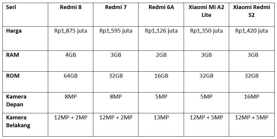 Daftar spesifikasi Xiaomi 1 jutaan terbaru (Dok.Istimewa)