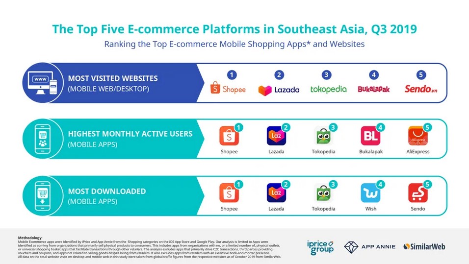 Lima platform e-commerce terbesar di Asia Tenggara (iprice.com)