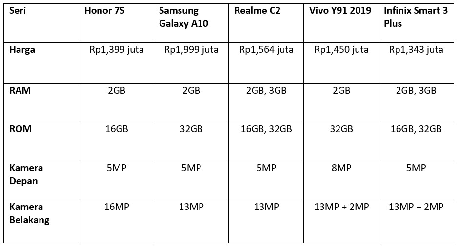 Perbandingan HP RAM 2GB Harga Sejutaan (Dok.Istimewa)