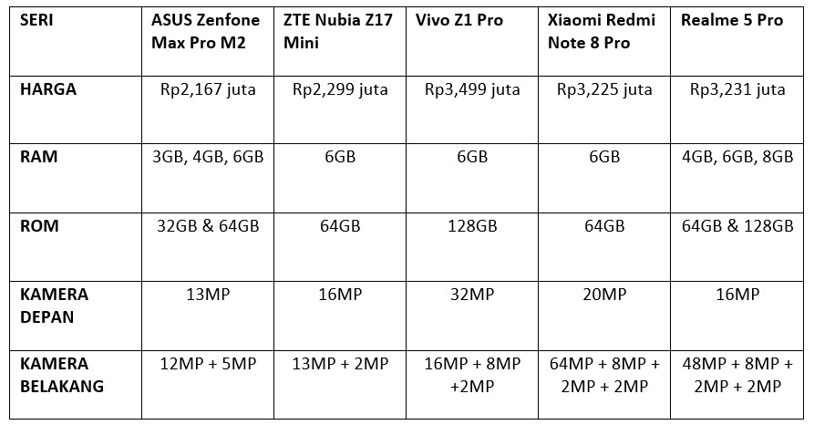 Perbandingan HP RAM 6GB dibawah 4 juta (Dok.Istimewa)