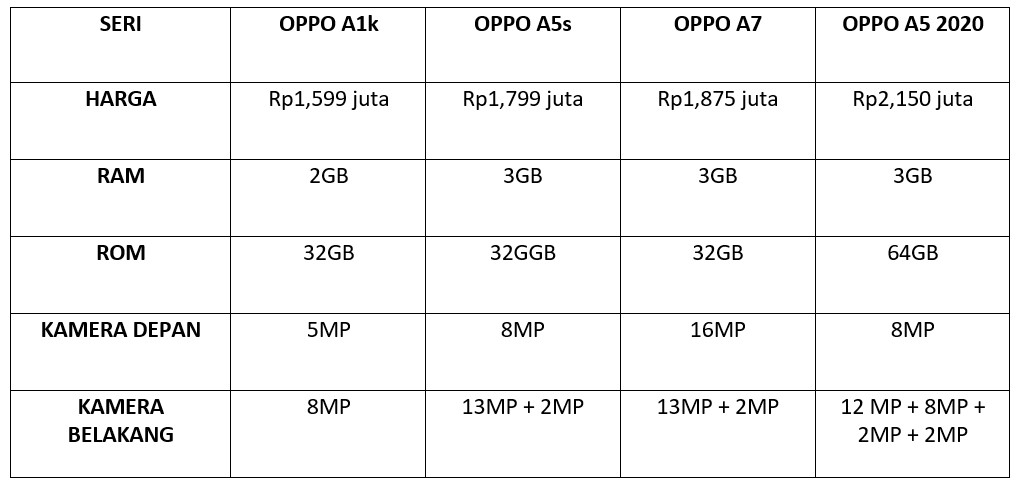 Perbandingan Spesifikasi HP OPPO terbaru 1 jutaan (Dok.Istimewa)