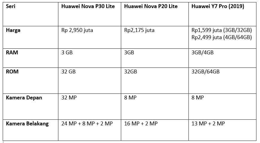 Tabel Perbandingan Hp Huawei murah RAM Besar (Dok.Istimewa)