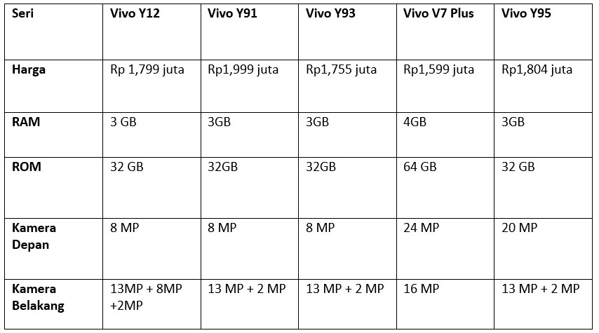 Tabel spesifikasi Vivo RAM 3GB 1 jutaan (Dok.Istimewa)