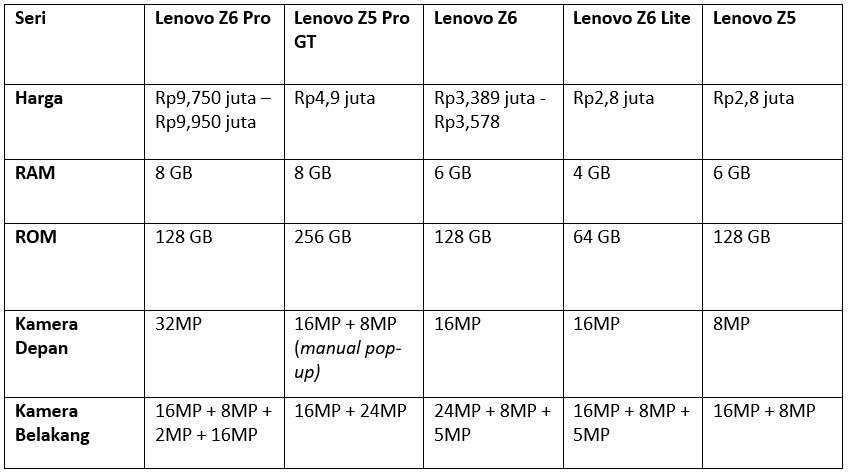Tabel Perbandingan HP Lenovo Spek Tinggi Terbaik (Dok.Istimewa)