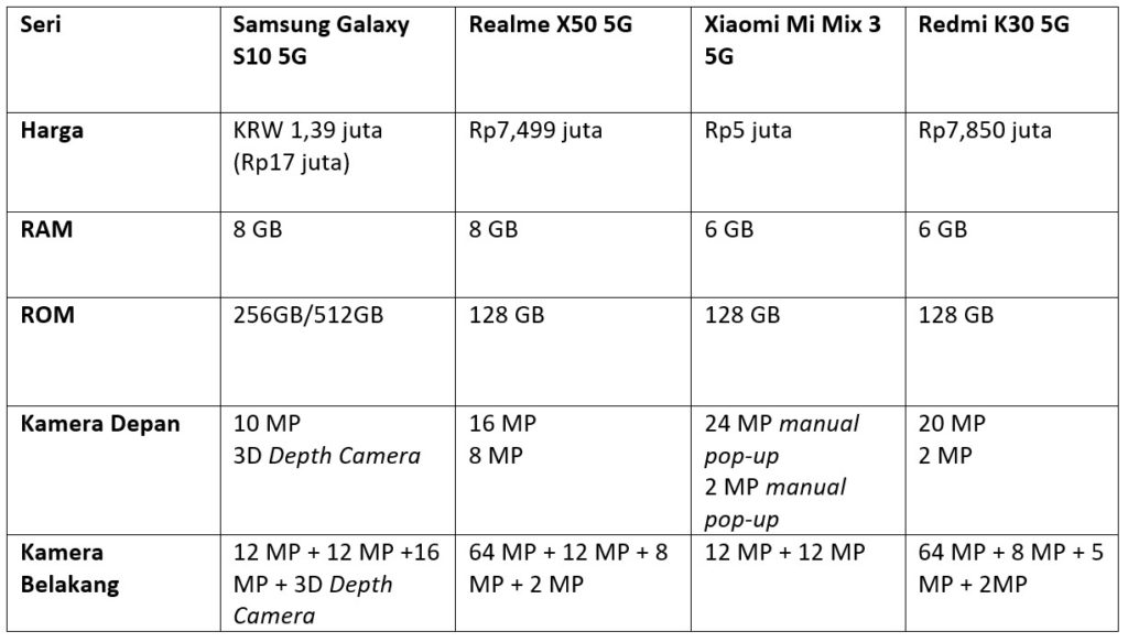 Tabel perbandingan spesifikasi HP 5G murah (Dok.Istimewa)