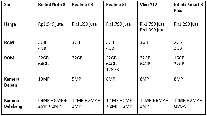 Tabel spesifikasi HP triple kamera 2 jutaan (Dok.Istimewa)