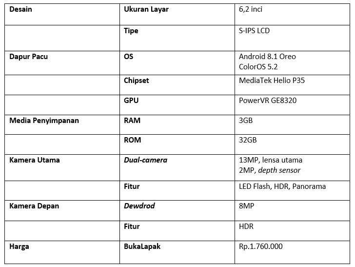 Tabel spesifikasi dan harga Oppo A5s (Dok.Istimewa)