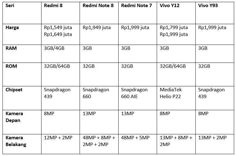 Tabel perbandingan spesifikasi HP RAM 3GB dibawah 2 juta (Dok.Istimewa)