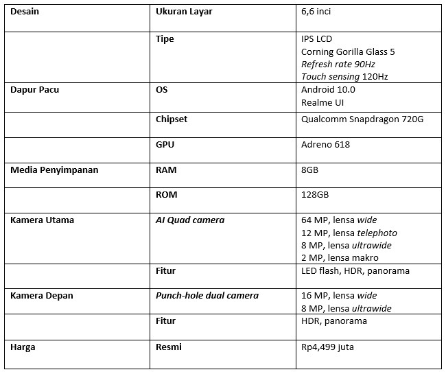 Tabel spesifikasi Realme 6 Pro (Dok.Istimewa)