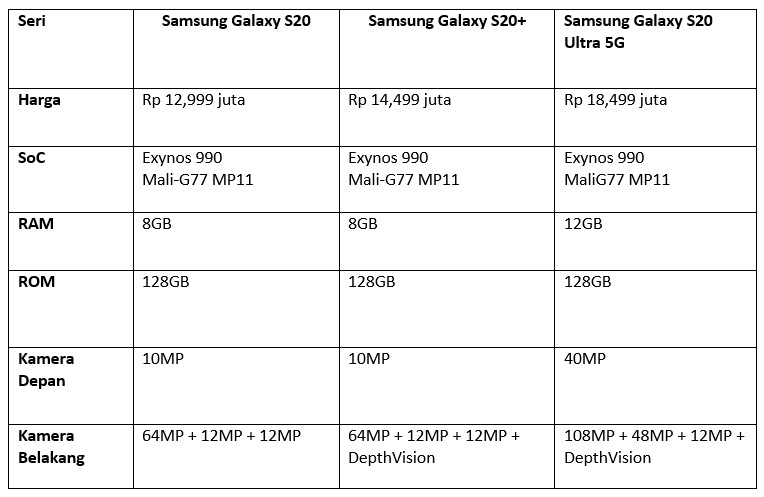 Tabel spesifikasi Samsung Galaxy S20 series (Dok.Istimewa)