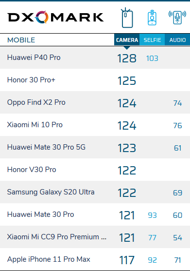 Poin Huawei P40 Pro di DxOMark (DxOMark)