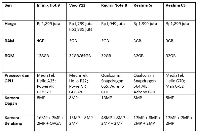 Rekomendasi Hp 1 Jutaan Dengan Kamera Terbaik April 2020 Droila