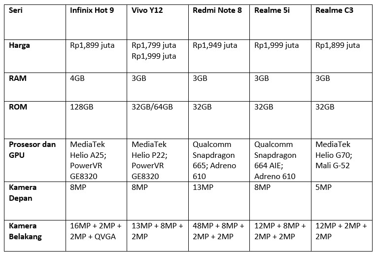 Tabel perbandingan HP kamera terbaik 1 jutaan (Dok.Istimewa)