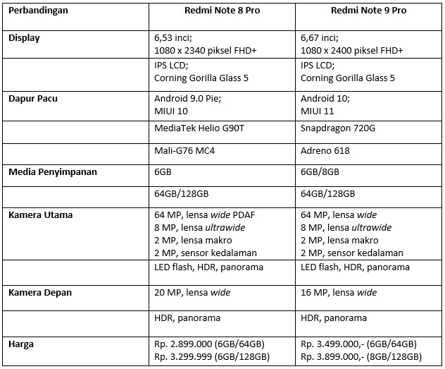 Redmi Note 9 Pro vs Redmi Note 8 Pro (Dok.Istimewa Droila)