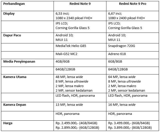 Redmi Note 9 Pro vs Redmi Note 9 (Dok.Istimewa Droila)