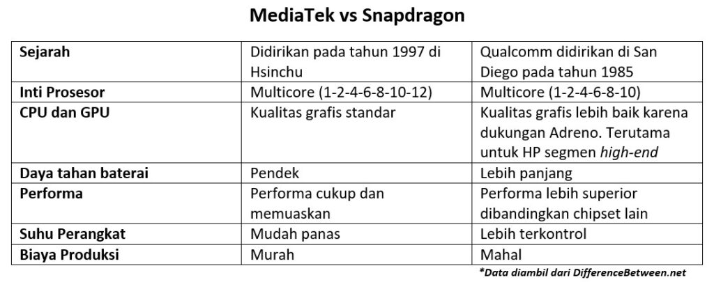 perbandingan processor snapdragon dan mediatek (Dok.Istimewa/Droila)