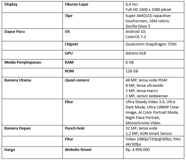 Tabel spesifikasi lengkap Oppo Reno 4 (Dok.Istimewa/Droila)