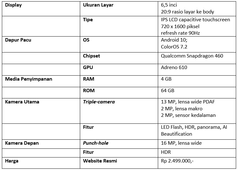 Tabel spesifikasi Oppo A53 (Dok.Istimewa/Droila)