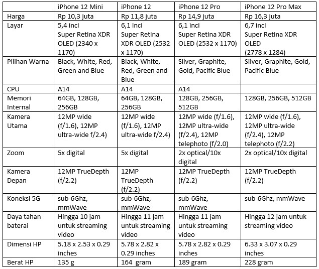 Tabel perbedaan spesifikasi iPhone 12 series (Dok.Istimewa Droila)
