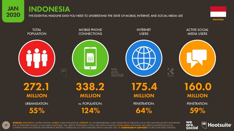 Jumlah pemilik HP di Indonesia (WeAreSocial)