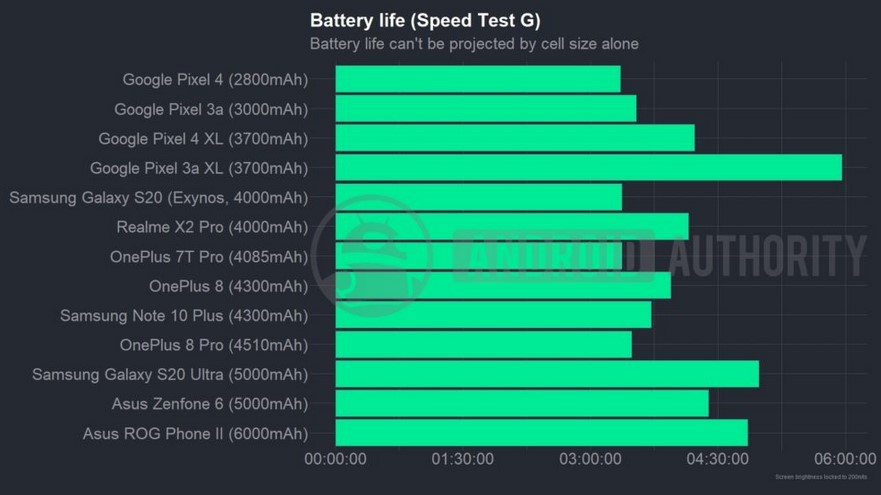 Uji coba daya tahan baterai (Android Authority)