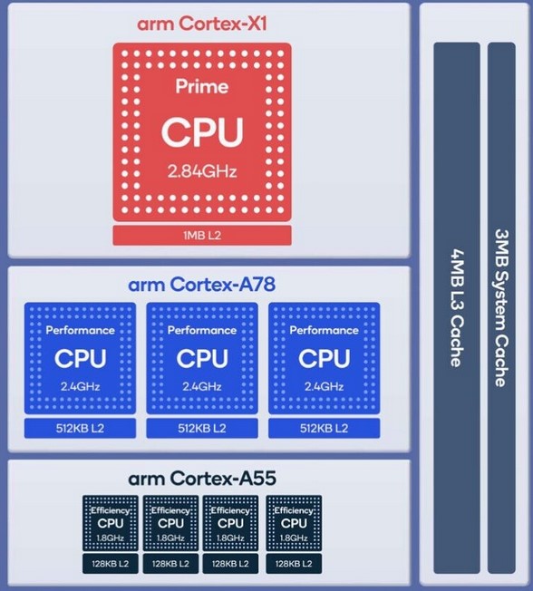 Komponen CPU Snapdragon 888 (XDA-Developers)
