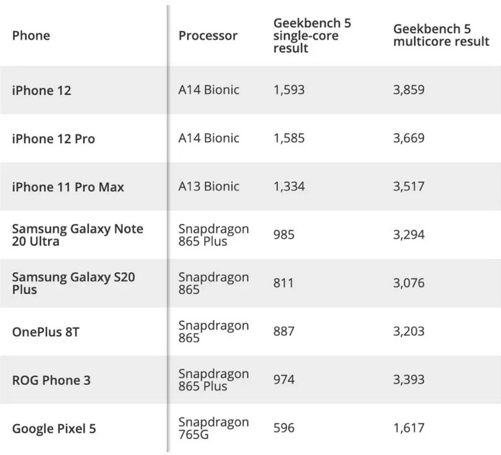 Hasil performa iPhone 12 Pro (BGR)