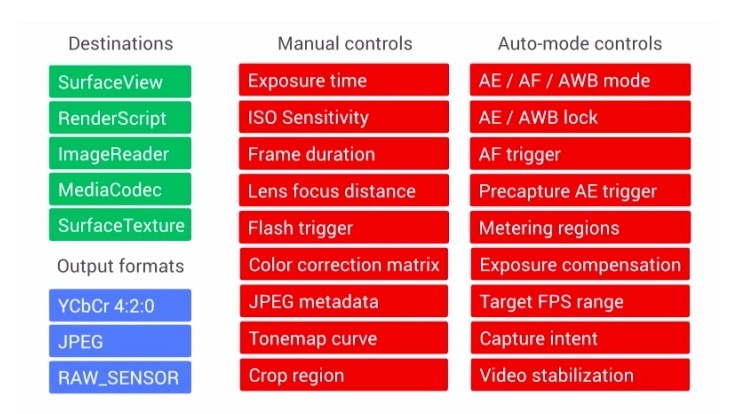 Isi Camera2 API (Beebom)