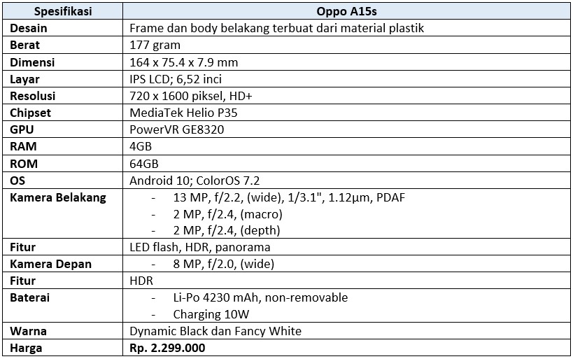 Spesifikasi detail Oppo A15s (Dok.Istimewa Droila)