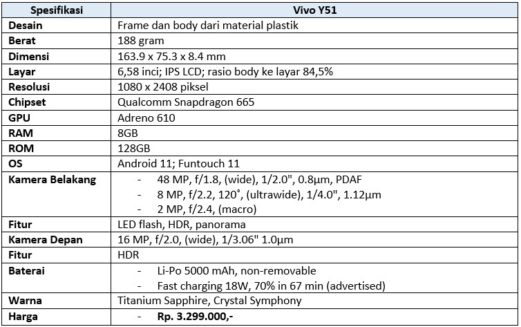 Tabel spesifikasi lengkap Vivo Y51 (Dok.Istimewa Droila)