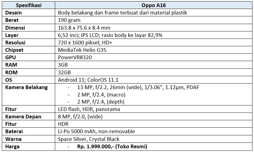 Tabel spesifikasi Oppo A16 (Dok.Istimewa/Droila)