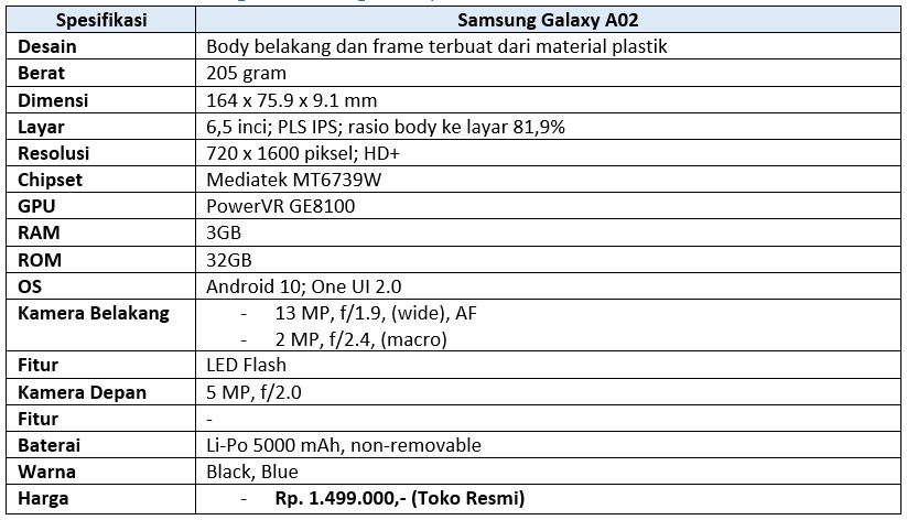 Spesifikasi lengkap Samsung Galaxy A02 (Dok.Istimewa/Droila)