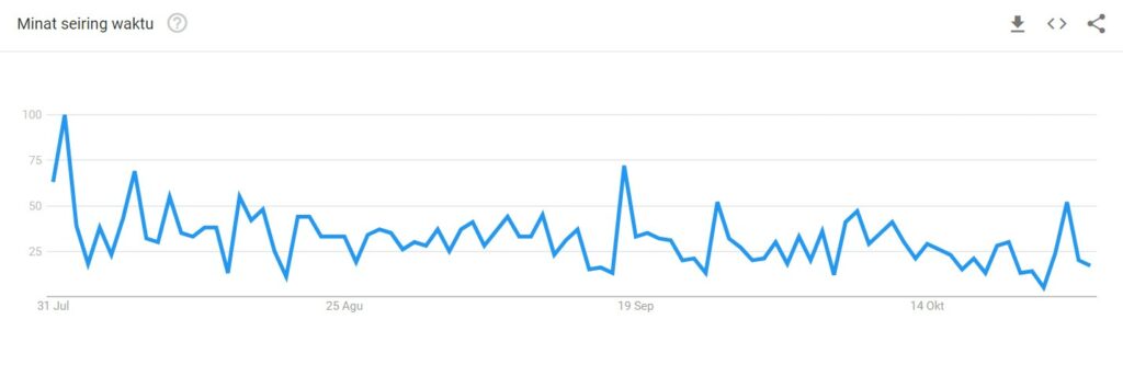 Trend pencarian Redmi Note 8 Pro (Google Trends)