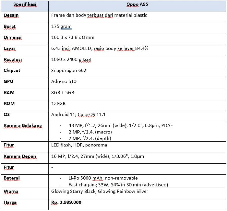 Kelebihan dan Kekurangan Oppo A95: Desain Mewah! - Droila